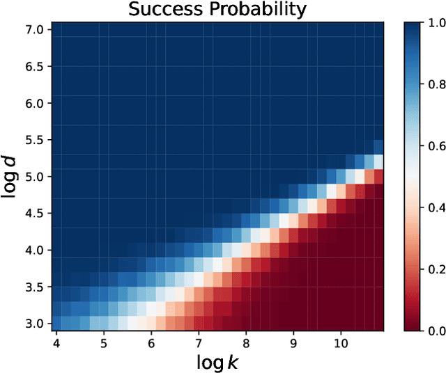 Figure 1 for Lower Bounds for the Convergence of Tensor Power Iteration on Random Overcomplete Models