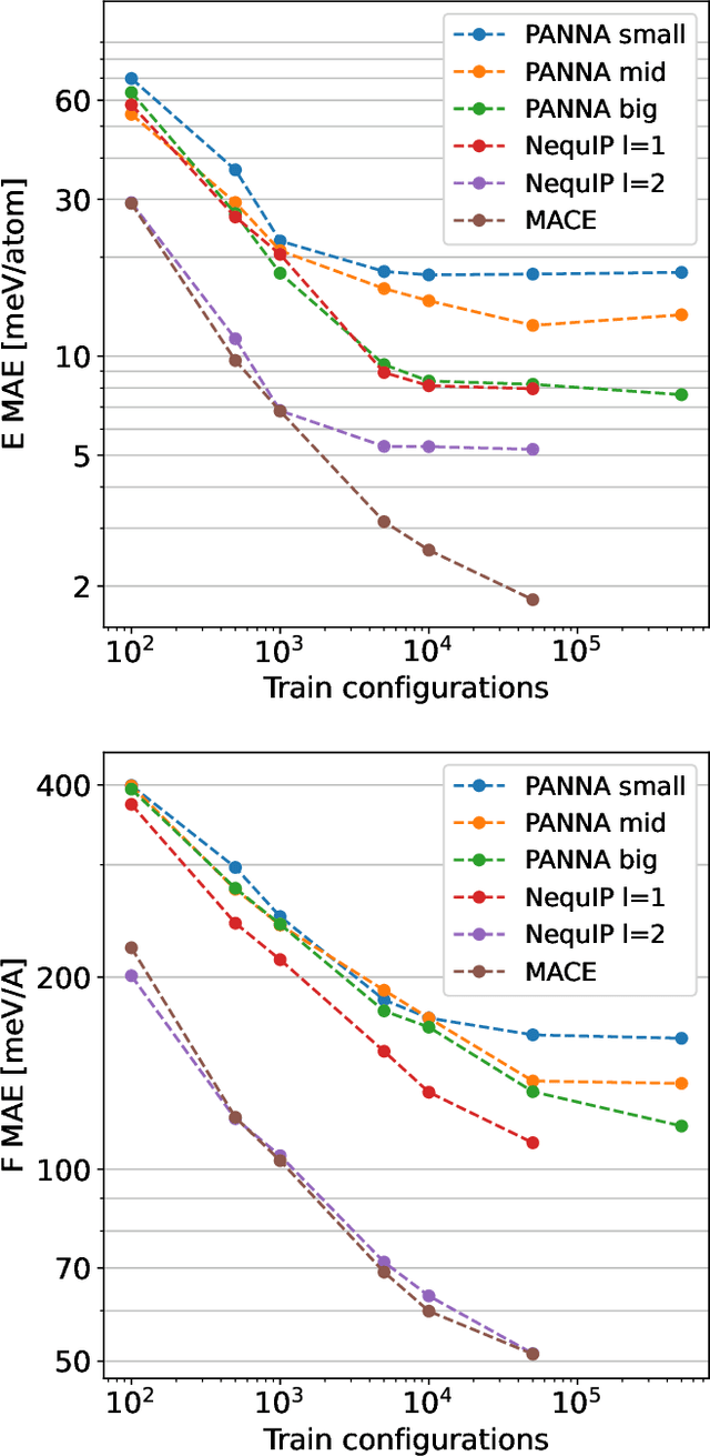 Figure 1 for PANNA 2.0: Efficient neural network interatomic potentials and new architectures