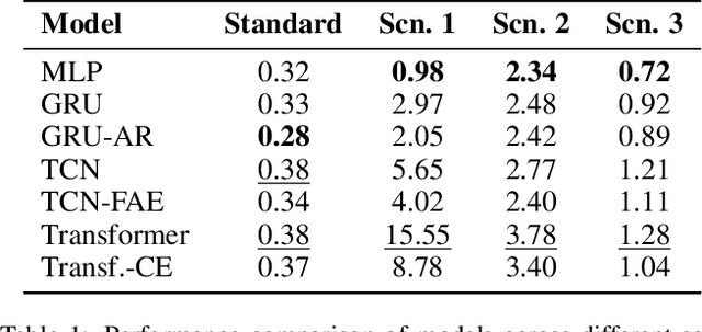 Figure 2 for Robustness and Generalization Performance of Deep Learning Models on Cyber-Physical Systems: A Comparative Study