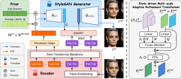 Figure 3 for StylePrompter: All Styles Need Is Attention