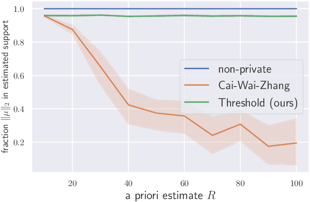 Figure 2 for Privacy Induces Robustness: Information-Computation Gaps and Sparse Mean Estimation