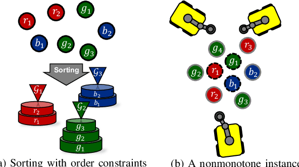 Figure 2 for Ordered sorting of cluttered objects using multiple mobile manipulators