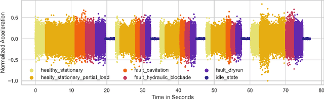 Figure 1 for Comparison of Clustering Algorithms for Statistical Features of Vibration Data Sets