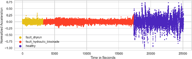 Figure 3 for Comparison of Clustering Algorithms for Statistical Features of Vibration Data Sets