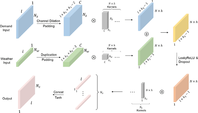 Figure 3 for ICN: Interactive Convolutional Network for Forecasting Travel Demand of Shared Micromobility