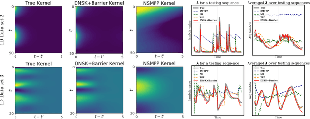 Figure 4 for Spatio-temporal point processes with deep non-stationary kernels
