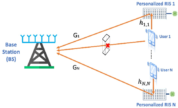 Figure 1 for Iterative Power Control for Wireless Networks with Distributed Reconfigurable Intelligent Surfaces