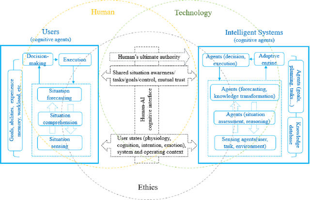 Figure 2 for Applying human-centered AI in developing effective human-AI teaming: A perspective of human-AI joint cognitive systems