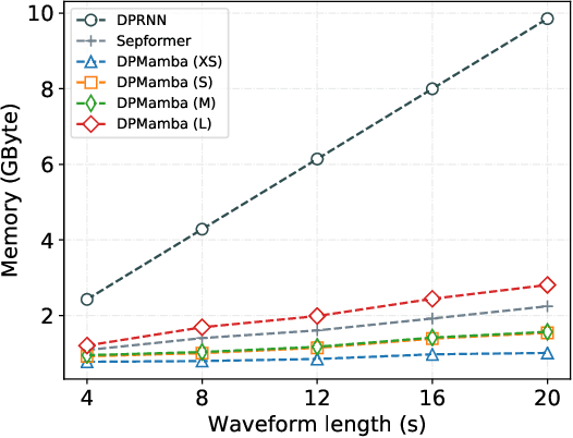 Figure 3 for Dual-path Mamba: Short and Long-term Bidirectional Selective Structured State Space Models for Speech Separation