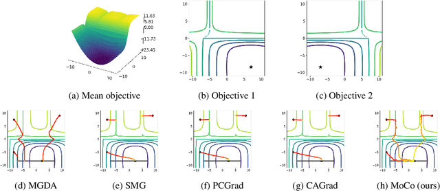 Figure 1 for Mitigating Gradient Bias in Multi-objective Learning: A Provably Convergent Stochastic Approach