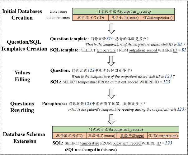 Figure 1 for CSS: A Large-scale Cross-schema Chinese Text-to-SQL Medical Dataset