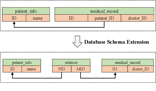 Figure 3 for CSS: A Large-scale Cross-schema Chinese Text-to-SQL Medical Dataset