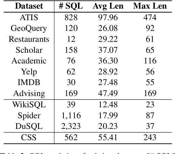 Figure 4 for CSS: A Large-scale Cross-schema Chinese Text-to-SQL Medical Dataset