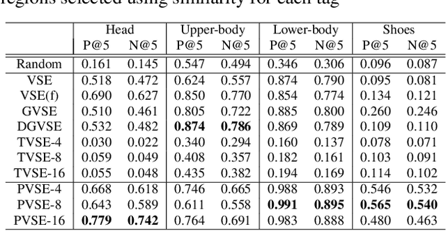 Figure 4 for Partial Visual-Semantic Embedding: Fashion Intelligence System with Sensitive Part-by-Part Learning