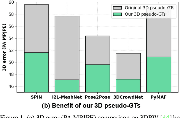 Figure 1 for Three Recipes for Better 3D Pseudo-GTs of 3D Human Mesh Estimation in the Wild