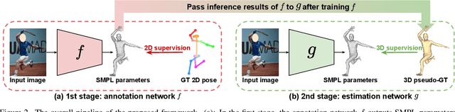 Figure 3 for Three Recipes for Better 3D Pseudo-GTs of 3D Human Mesh Estimation in the Wild