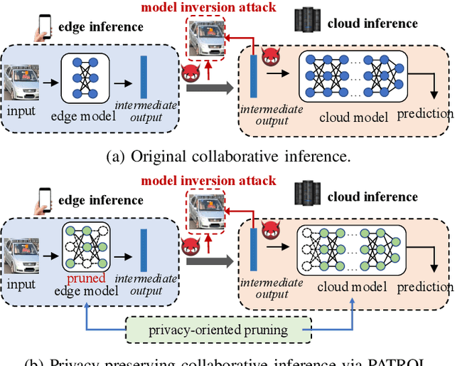 Figure 2 for PATROL: Privacy-Oriented Pruning for Collaborative Inference Against Model Inversion Attacks