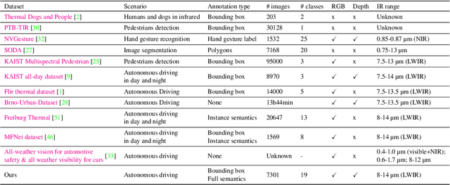 Figure 1 for InfraParis: A multi-modal and multi-task autonomous driving dataset