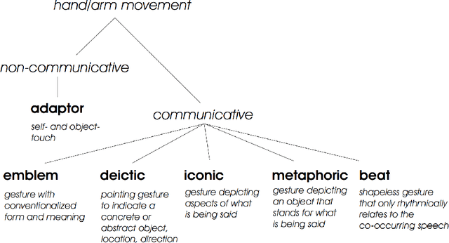 Figure 4 for A Comprehensive Review of Data-Driven Co-Speech Gesture Generation
