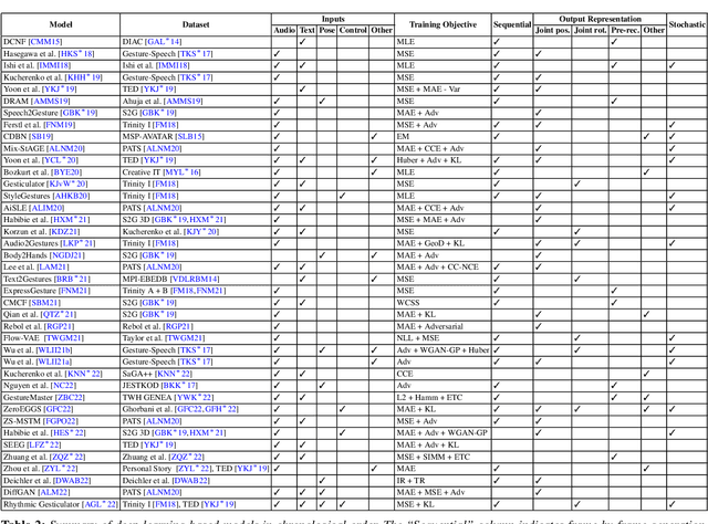 Figure 3 for A Comprehensive Review of Data-Driven Co-Speech Gesture Generation