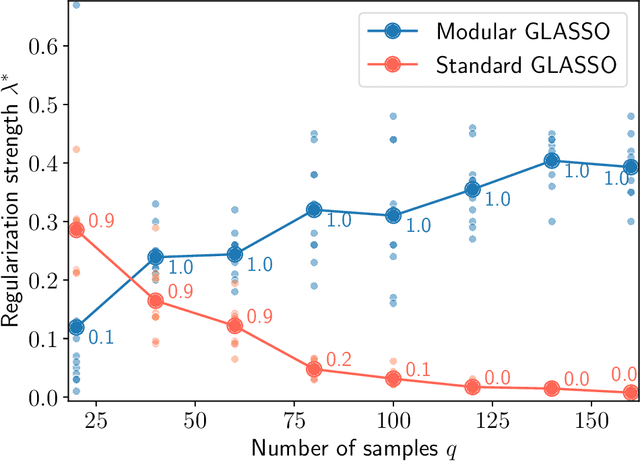 Figure 3 for Module-based regularization improves Gaussian graphical models when observing noisy data