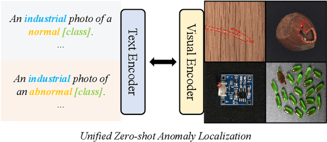 Figure 1 for AnoVL: Adapting Vision-Language Models for Unified Zero-shot Anomaly Localization