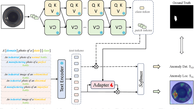 Figure 3 for AnoVL: Adapting Vision-Language Models for Unified Zero-shot Anomaly Localization