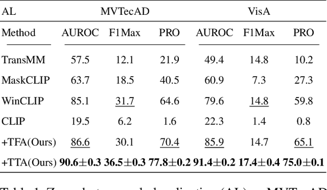 Figure 2 for AnoVL: Adapting Vision-Language Models for Unified Zero-shot Anomaly Localization