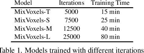 Figure 1 for Mixed Neural Voxels for Fast Multi-view Video Synthesis