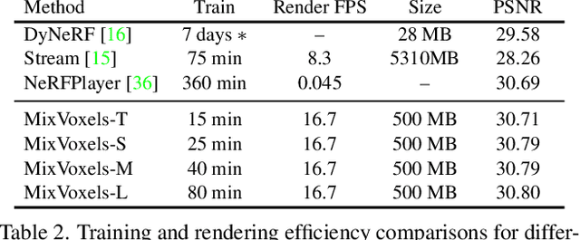 Figure 3 for Mixed Neural Voxels for Fast Multi-view Video Synthesis