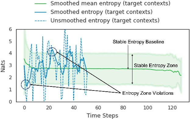 Figure 1 for The Stable Entropy Hypothesis and Entropy-Aware Decoding: An Analysis and Algorithm for Robust Natural Language Generation