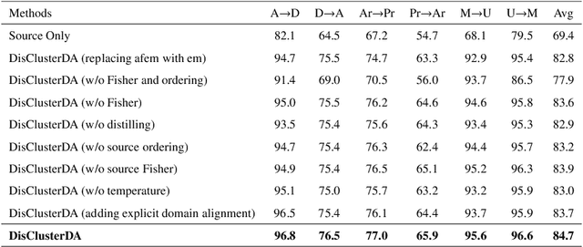 Figure 2 for Unsupervised Domain Adaptation via Distilled Discriminative Clustering