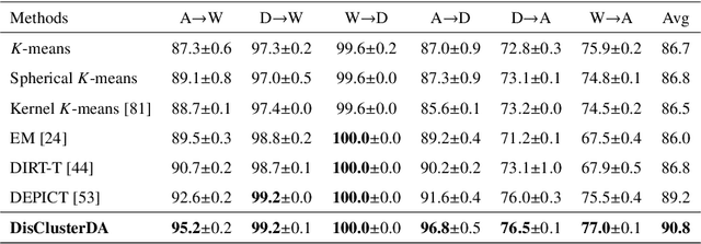 Figure 4 for Unsupervised Domain Adaptation via Distilled Discriminative Clustering