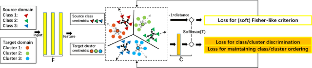 Figure 1 for Unsupervised Domain Adaptation via Distilled Discriminative Clustering