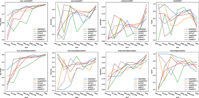 Figure 2 for A study on the impact of pre-trained model on Just-In-Time defect prediction