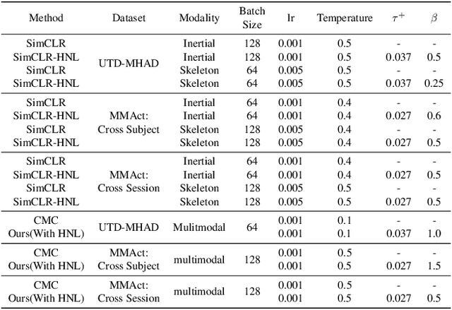 Figure 2 for Multimodal Contrastive Learning with Hard Negative Sampling for Human Activity Recognition