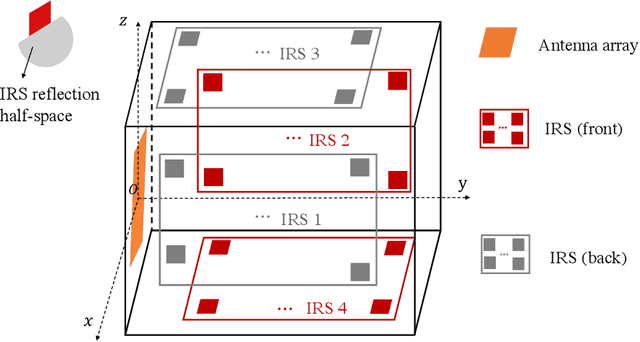 Figure 1 for Integrating Intelligent Reflecting Surface into Base Station: Architecture, Channel Model, and Passive Reflection Design