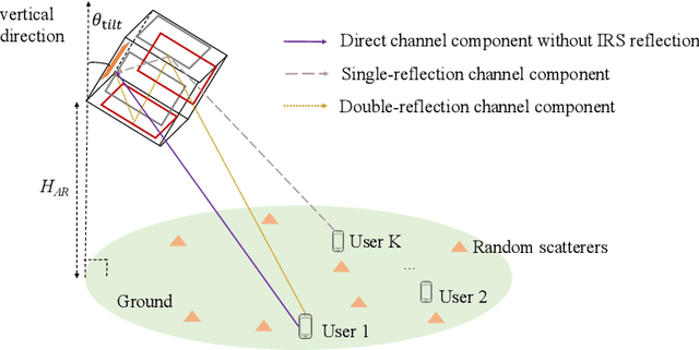 Figure 3 for Integrating Intelligent Reflecting Surface into Base Station: Architecture, Channel Model, and Passive Reflection Design