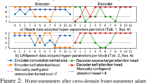 Figure 3 for Hyper-parameter Adaptation of Conformer ASR Systems for Elderly and Dysarthric Speech Recognition