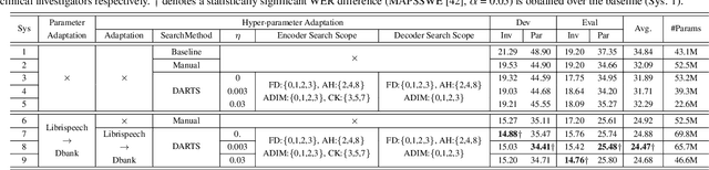 Figure 2 for Hyper-parameter Adaptation of Conformer ASR Systems for Elderly and Dysarthric Speech Recognition