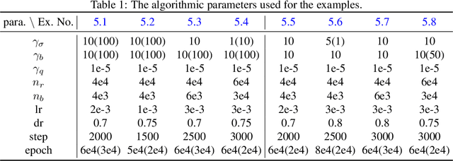 Figure 1 for Conductivity Imaging from Internal Measurements with Mixed Least-Squares Deep Neural Networks