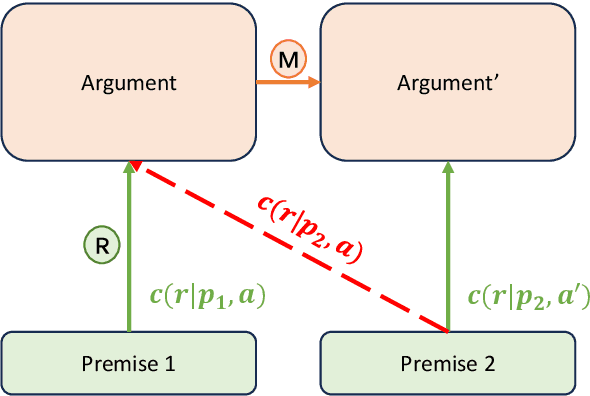 Figure 3 for CLOMO: Counterfactual Logical Modification with Large Language Models