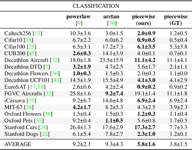 Figure 2 for A Meta-Learning Approach to Predicting Performance and Data Requirements