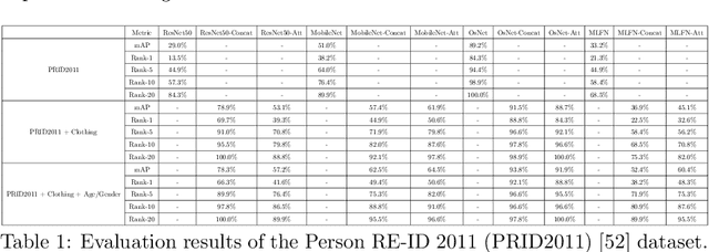 Figure 2 for Using Auxiliary Information for Person Re-Identification -- A Tutorial Overview