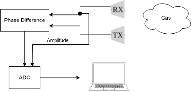 Figure 1 for Gas Leak detection using airborne US Sensors