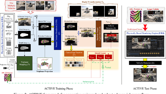 Figure 3 for ACTIVE: Towards Highly Transferable 3D Physical Camouflage for Universal and Robust Vehicle Evasion