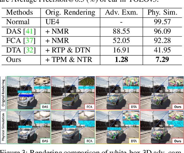 Figure 4 for ACTIVE: Towards Highly Transferable 3D Physical Camouflage for Universal and Robust Vehicle Evasion