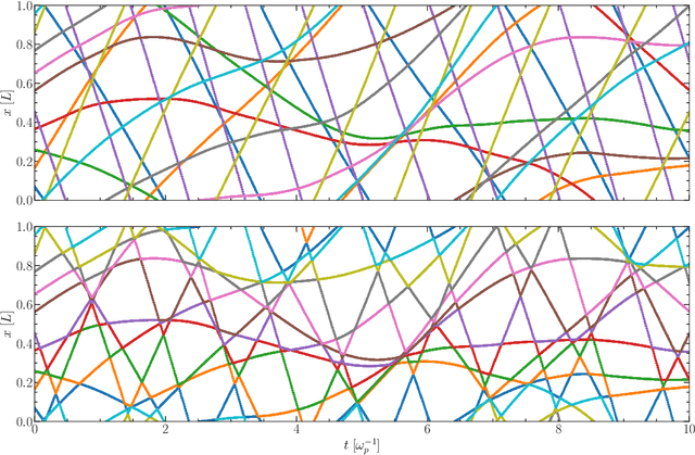 Figure 2 for Do Graph Neural Networks Dream of Landau Damping? Insights from Kinetic Simulations of a Plasma Sheet Model