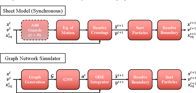 Figure 3 for Do Graph Neural Networks Dream of Landau Damping? Insights from Kinetic Simulations of a Plasma Sheet Model