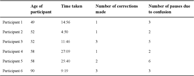 Figure 4 for Examining the Effectiveness of Chatbots in Gathering Family History Information in Comparison to the Standard In-Person Interview-Based Approach